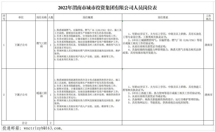 附件1-2022年渭南市城市投�Y集�F有限公司人�T��位表(1).jpg